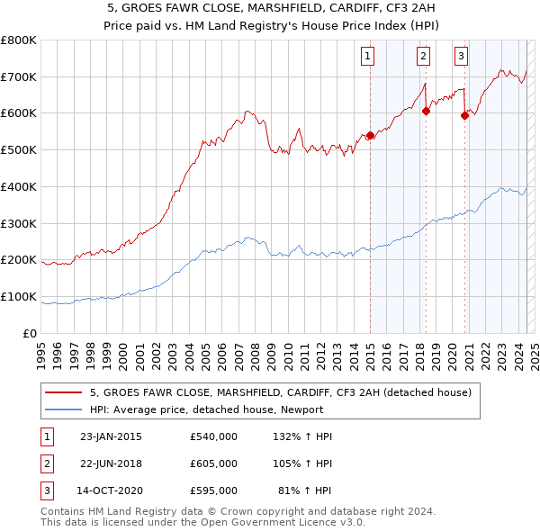 5, GROES FAWR CLOSE, MARSHFIELD, CARDIFF, CF3 2AH: Price paid vs HM Land Registry's House Price Index