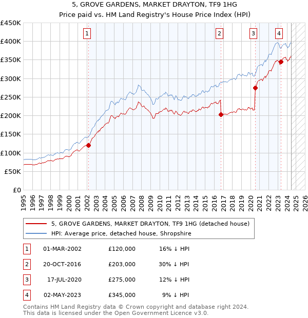 5, GROVE GARDENS, MARKET DRAYTON, TF9 1HG: Price paid vs HM Land Registry's House Price Index