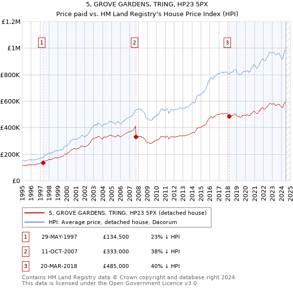 5, GROVE GARDENS, TRING, HP23 5PX: Price paid vs HM Land Registry's House Price Index