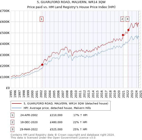 5, GUARLFORD ROAD, MALVERN, WR14 3QW: Price paid vs HM Land Registry's House Price Index