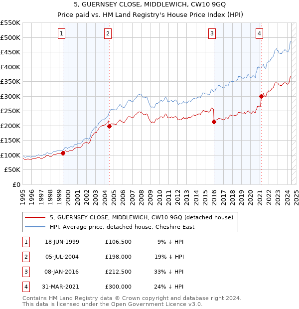 5, GUERNSEY CLOSE, MIDDLEWICH, CW10 9GQ: Price paid vs HM Land Registry's House Price Index