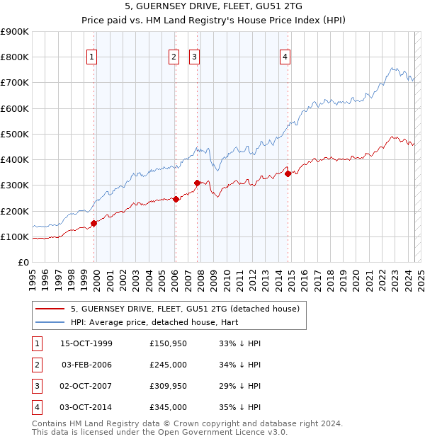 5, GUERNSEY DRIVE, FLEET, GU51 2TG: Price paid vs HM Land Registry's House Price Index