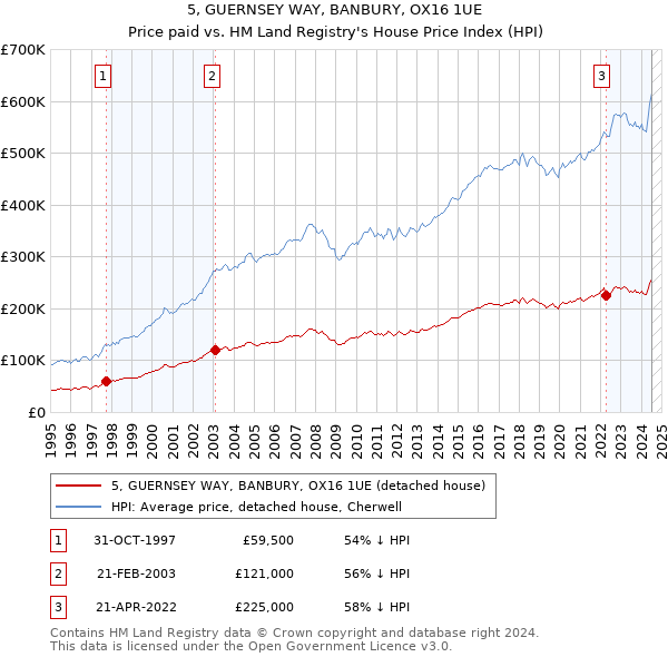 5, GUERNSEY WAY, BANBURY, OX16 1UE: Price paid vs HM Land Registry's House Price Index