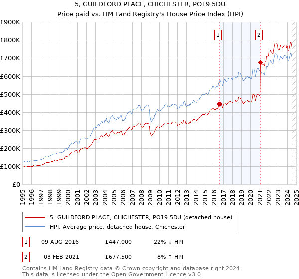 5, GUILDFORD PLACE, CHICHESTER, PO19 5DU: Price paid vs HM Land Registry's House Price Index