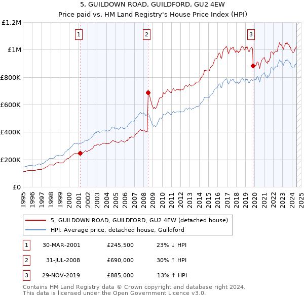 5, GUILDOWN ROAD, GUILDFORD, GU2 4EW: Price paid vs HM Land Registry's House Price Index