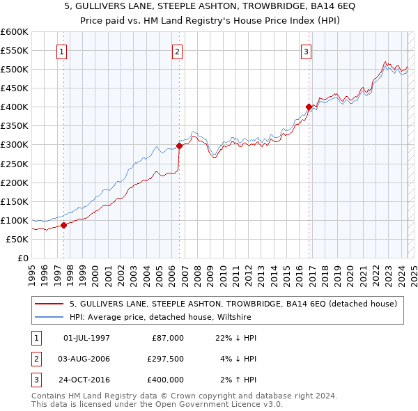 5, GULLIVERS LANE, STEEPLE ASHTON, TROWBRIDGE, BA14 6EQ: Price paid vs HM Land Registry's House Price Index