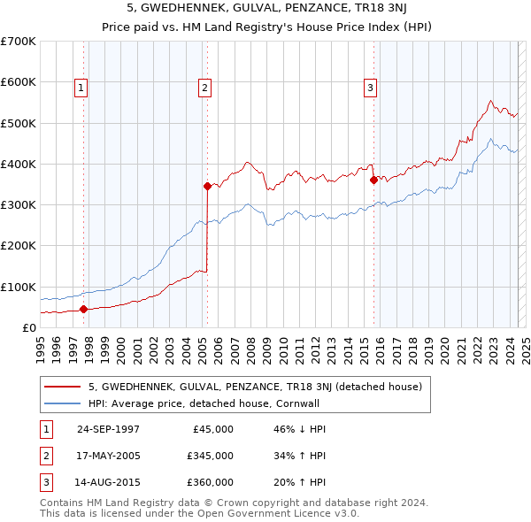 5, GWEDHENNEK, GULVAL, PENZANCE, TR18 3NJ: Price paid vs HM Land Registry's House Price Index