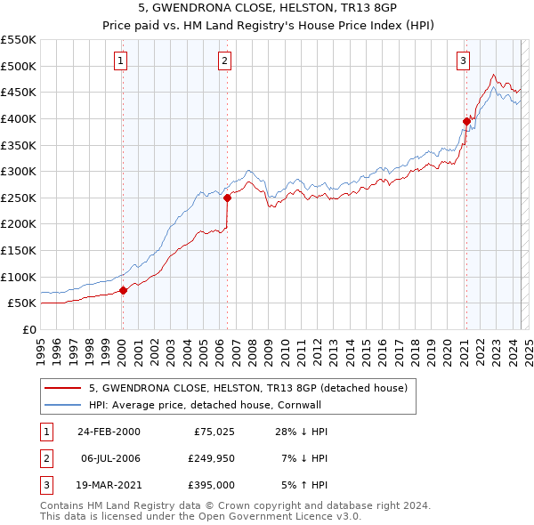 5, GWENDRONA CLOSE, HELSTON, TR13 8GP: Price paid vs HM Land Registry's House Price Index