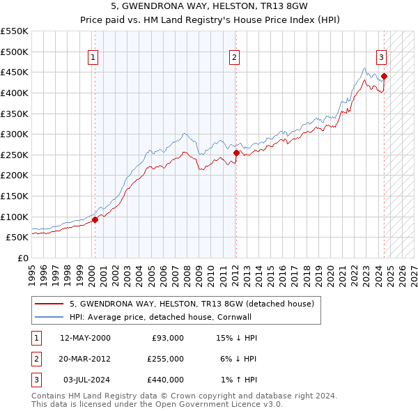 5, GWENDRONA WAY, HELSTON, TR13 8GW: Price paid vs HM Land Registry's House Price Index