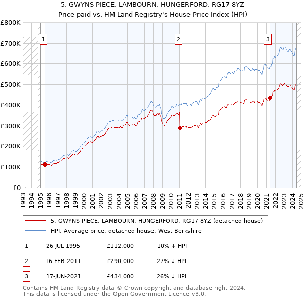 5, GWYNS PIECE, LAMBOURN, HUNGERFORD, RG17 8YZ: Price paid vs HM Land Registry's House Price Index