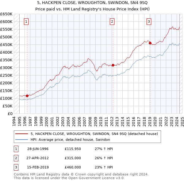 5, HACKPEN CLOSE, WROUGHTON, SWINDON, SN4 9SQ: Price paid vs HM Land Registry's House Price Index