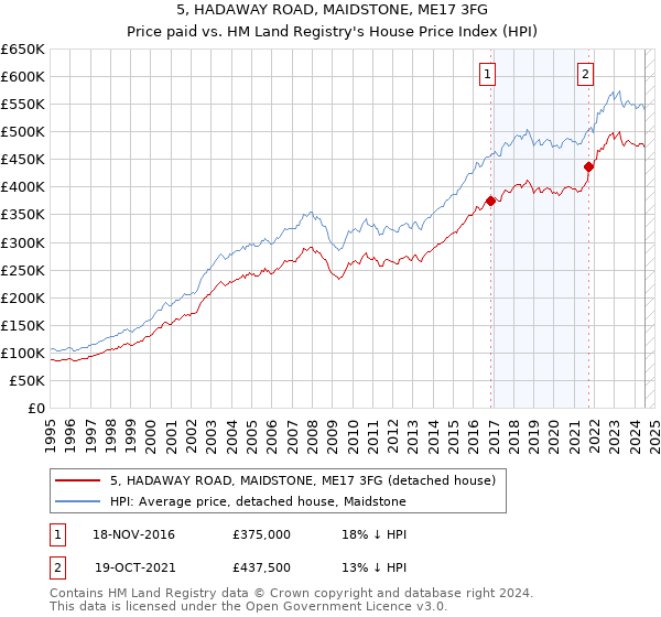 5, HADAWAY ROAD, MAIDSTONE, ME17 3FG: Price paid vs HM Land Registry's House Price Index