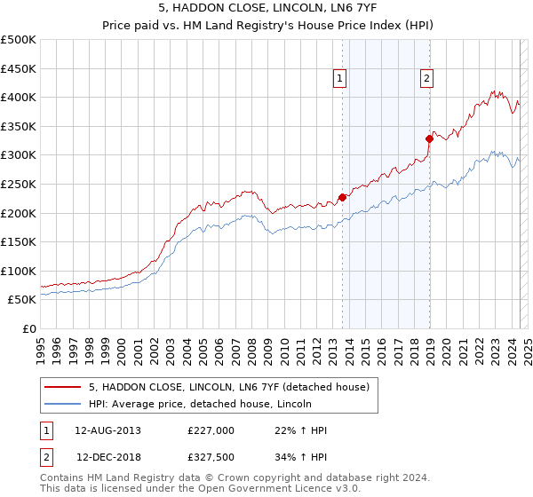 5, HADDON CLOSE, LINCOLN, LN6 7YF: Price paid vs HM Land Registry's House Price Index