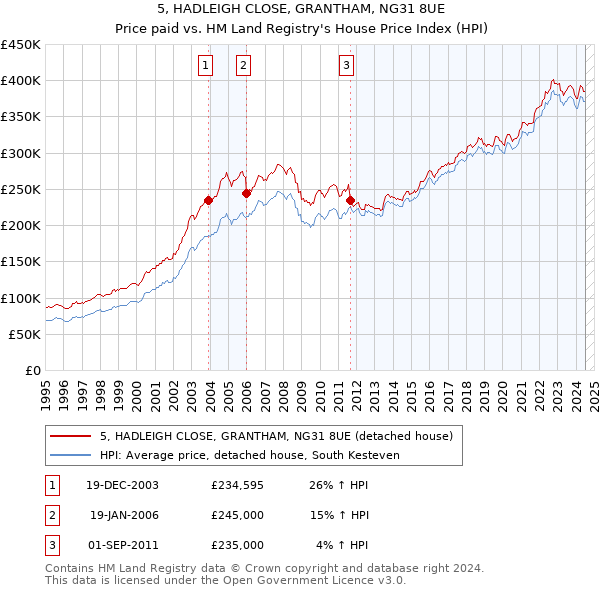 5, HADLEIGH CLOSE, GRANTHAM, NG31 8UE: Price paid vs HM Land Registry's House Price Index