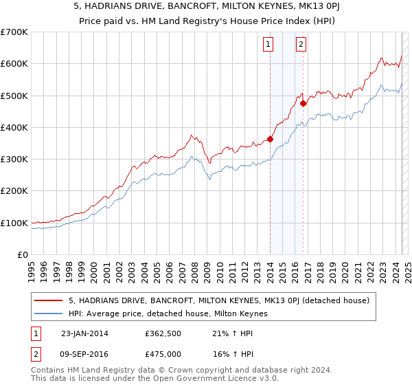 5, HADRIANS DRIVE, BANCROFT, MILTON KEYNES, MK13 0PJ: Price paid vs HM Land Registry's House Price Index