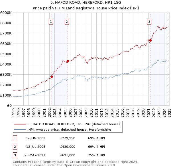 5, HAFOD ROAD, HEREFORD, HR1 1SG: Price paid vs HM Land Registry's House Price Index