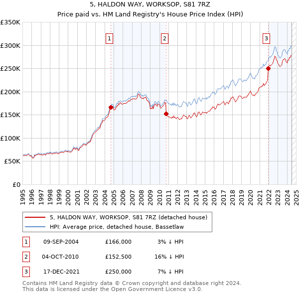 5, HALDON WAY, WORKSOP, S81 7RZ: Price paid vs HM Land Registry's House Price Index