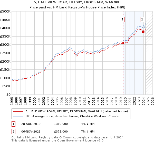 5, HALE VIEW ROAD, HELSBY, FRODSHAM, WA6 9PH: Price paid vs HM Land Registry's House Price Index