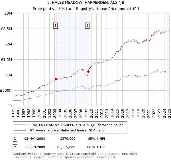 5, HALES MEADOW, HARPENDEN, AL5 4JB: Price paid vs HM Land Registry's House Price Index