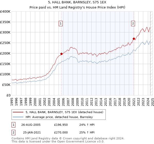 5, HALL BANK, BARNSLEY, S75 1EX: Price paid vs HM Land Registry's House Price Index