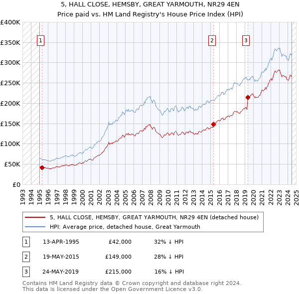 5, HALL CLOSE, HEMSBY, GREAT YARMOUTH, NR29 4EN: Price paid vs HM Land Registry's House Price Index