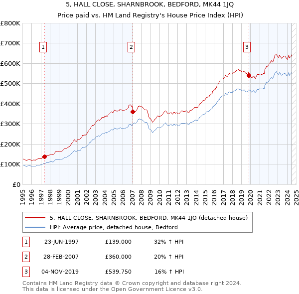 5, HALL CLOSE, SHARNBROOK, BEDFORD, MK44 1JQ: Price paid vs HM Land Registry's House Price Index