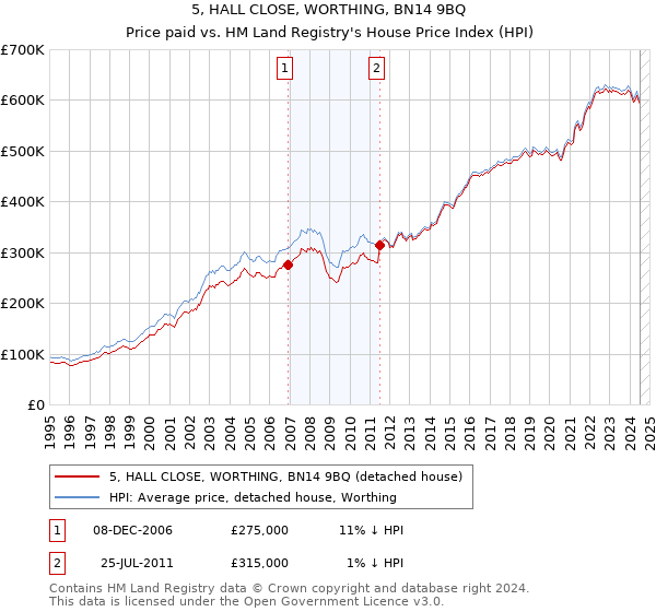 5, HALL CLOSE, WORTHING, BN14 9BQ: Price paid vs HM Land Registry's House Price Index