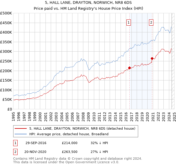 5, HALL LANE, DRAYTON, NORWICH, NR8 6DS: Price paid vs HM Land Registry's House Price Index