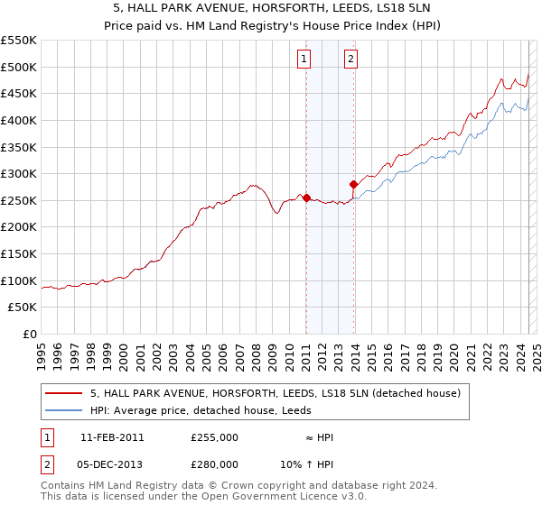 5, HALL PARK AVENUE, HORSFORTH, LEEDS, LS18 5LN: Price paid vs HM Land Registry's House Price Index