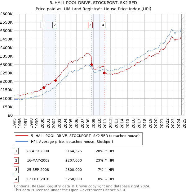 5, HALL POOL DRIVE, STOCKPORT, SK2 5ED: Price paid vs HM Land Registry's House Price Index