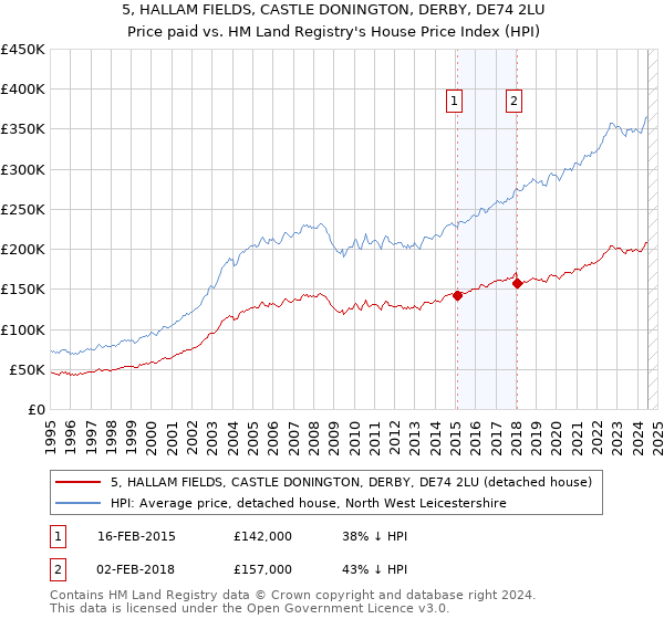 5, HALLAM FIELDS, CASTLE DONINGTON, DERBY, DE74 2LU: Price paid vs HM Land Registry's House Price Index