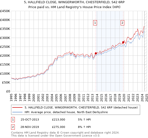 5, HALLFIELD CLOSE, WINGERWORTH, CHESTERFIELD, S42 6RP: Price paid vs HM Land Registry's House Price Index