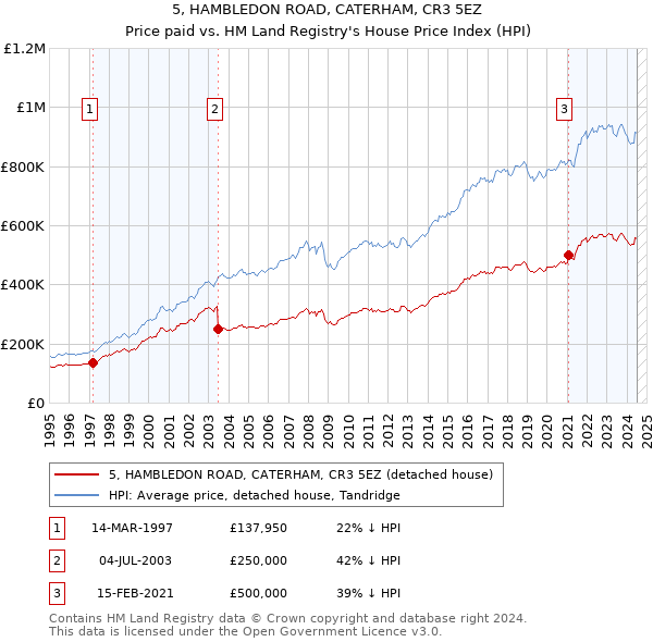 5, HAMBLEDON ROAD, CATERHAM, CR3 5EZ: Price paid vs HM Land Registry's House Price Index