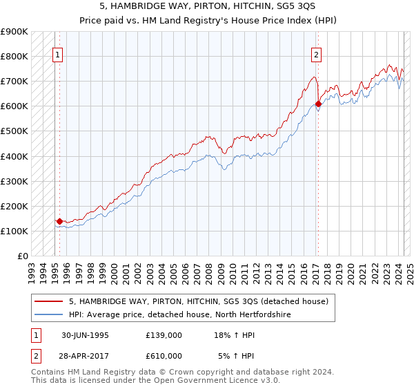 5, HAMBRIDGE WAY, PIRTON, HITCHIN, SG5 3QS: Price paid vs HM Land Registry's House Price Index