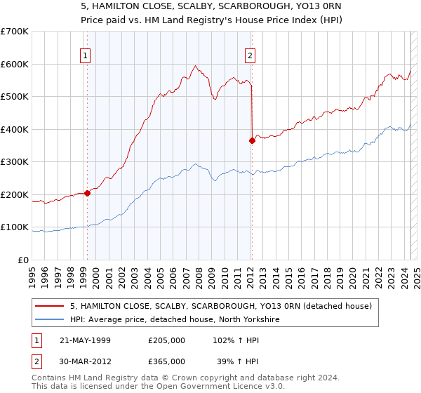 5, HAMILTON CLOSE, SCALBY, SCARBOROUGH, YO13 0RN: Price paid vs HM Land Registry's House Price Index