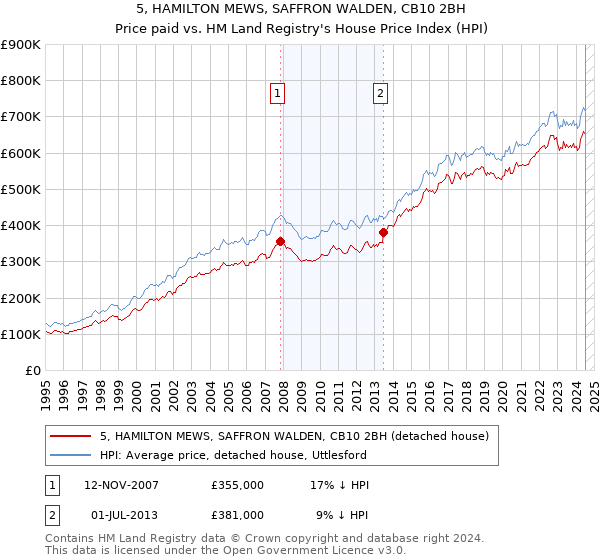 5, HAMILTON MEWS, SAFFRON WALDEN, CB10 2BH: Price paid vs HM Land Registry's House Price Index