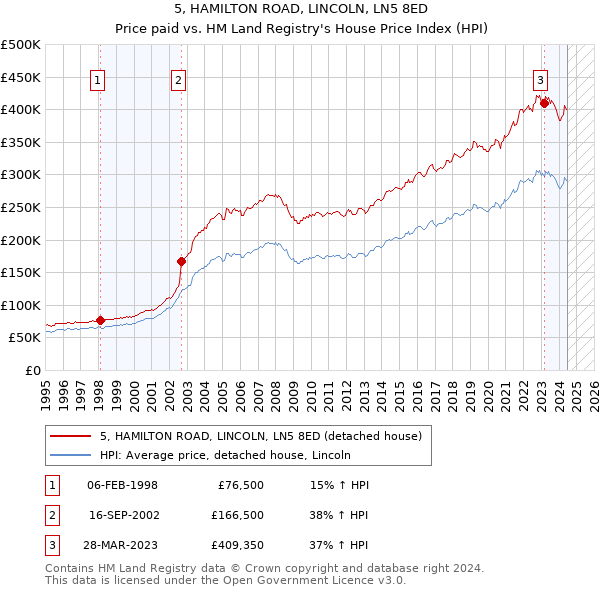 5, HAMILTON ROAD, LINCOLN, LN5 8ED: Price paid vs HM Land Registry's House Price Index