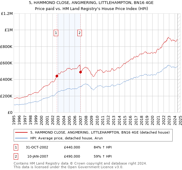 5, HAMMOND CLOSE, ANGMERING, LITTLEHAMPTON, BN16 4GE: Price paid vs HM Land Registry's House Price Index