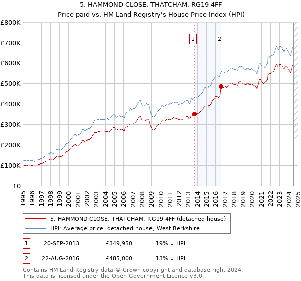 5, HAMMOND CLOSE, THATCHAM, RG19 4FF: Price paid vs HM Land Registry's House Price Index