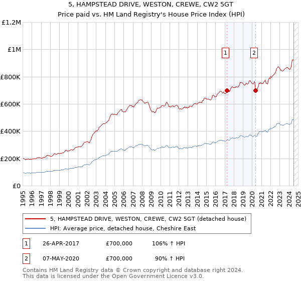 5, HAMPSTEAD DRIVE, WESTON, CREWE, CW2 5GT: Price paid vs HM Land Registry's House Price Index