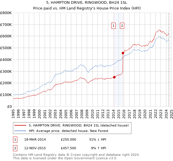 5, HAMPTON DRIVE, RINGWOOD, BH24 1SL: Price paid vs HM Land Registry's House Price Index