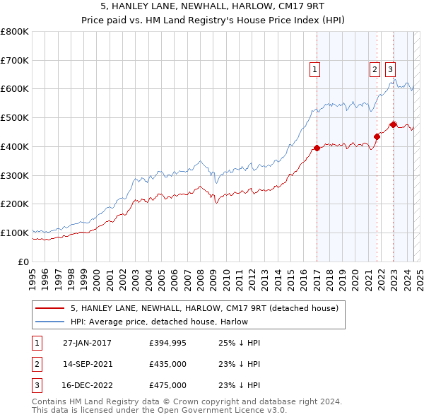 5, HANLEY LANE, NEWHALL, HARLOW, CM17 9RT: Price paid vs HM Land Registry's House Price Index