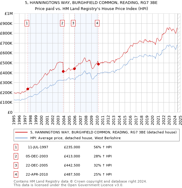 5, HANNINGTONS WAY, BURGHFIELD COMMON, READING, RG7 3BE: Price paid vs HM Land Registry's House Price Index