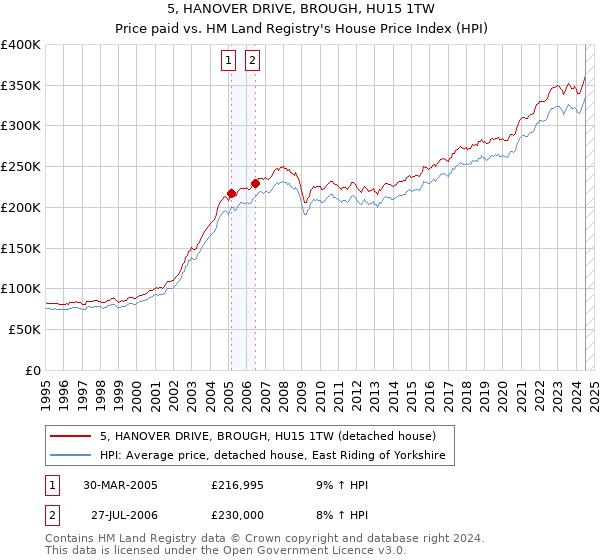 5, HANOVER DRIVE, BROUGH, HU15 1TW: Price paid vs HM Land Registry's House Price Index