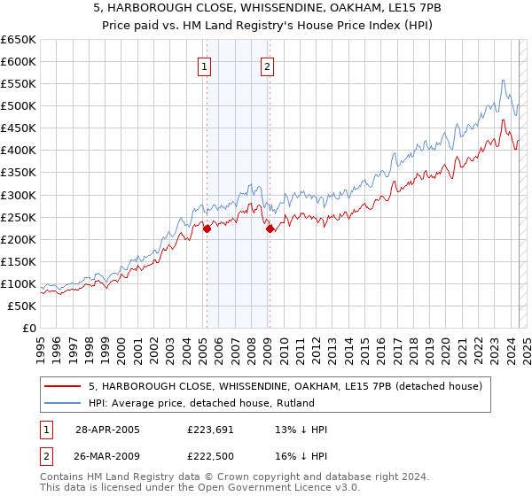 5, HARBOROUGH CLOSE, WHISSENDINE, OAKHAM, LE15 7PB: Price paid vs HM Land Registry's House Price Index