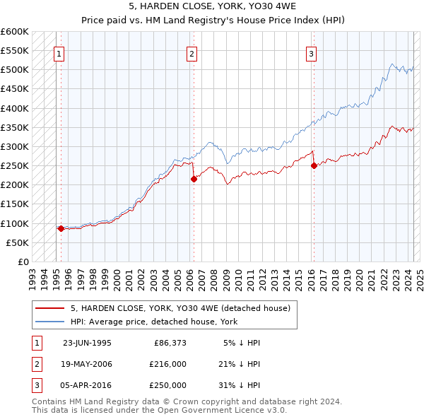 5, HARDEN CLOSE, YORK, YO30 4WE: Price paid vs HM Land Registry's House Price Index