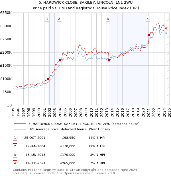 5, HARDWICK CLOSE, SAXILBY, LINCOLN, LN1 2WU: Price paid vs HM Land Registry's House Price Index