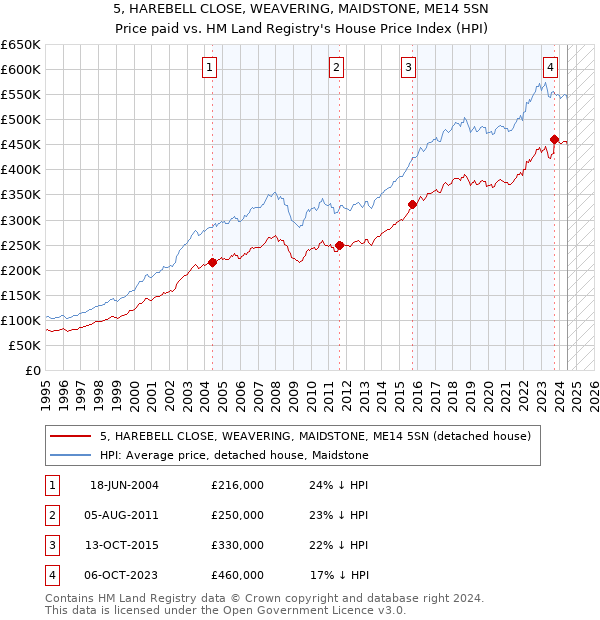 5, HAREBELL CLOSE, WEAVERING, MAIDSTONE, ME14 5SN: Price paid vs HM Land Registry's House Price Index