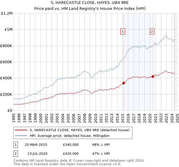 5, HARECASTLE CLOSE, HAYES, UB4 9RE: Price paid vs HM Land Registry's House Price Index