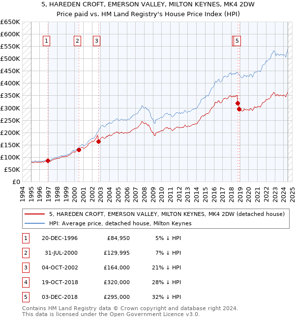 5, HAREDEN CROFT, EMERSON VALLEY, MILTON KEYNES, MK4 2DW: Price paid vs HM Land Registry's House Price Index